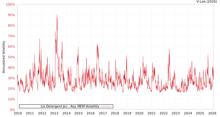 graph of Lix Detergent Jsc AMEM