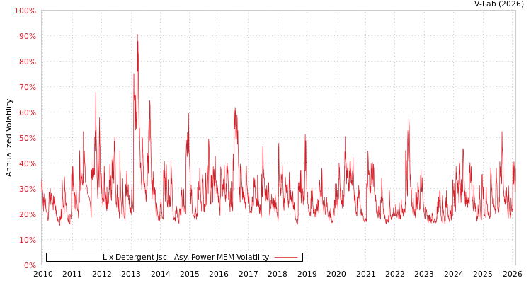 graph of Lix Detergent Jsc APMEM