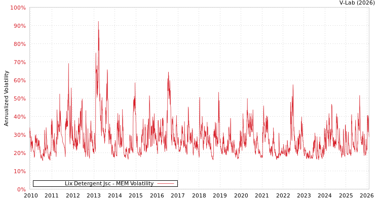 graph of Lix Detergent Jsc MEM