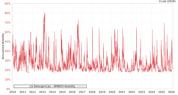 graph of Lix Detergent Jsc APARCH