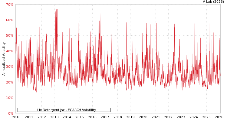 graph of Lix Detergent Jsc EGARCH