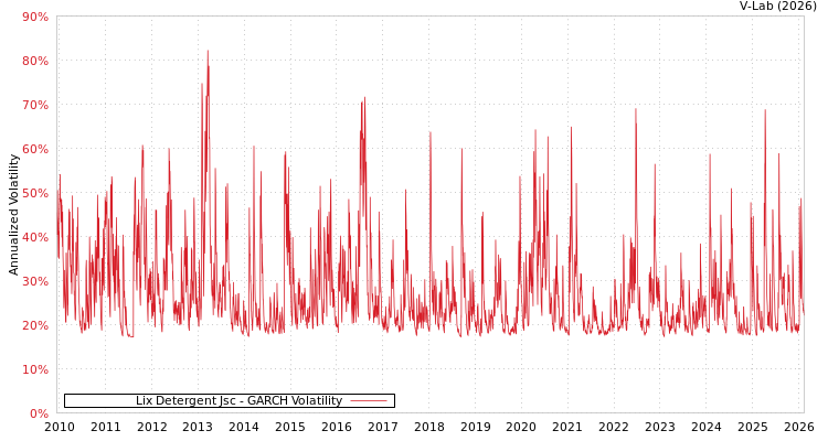 graph of Lix Detergent Jsc GARCH