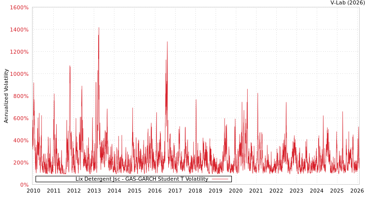 graph of Lix Detergent Jsc GAS-GARCH-T