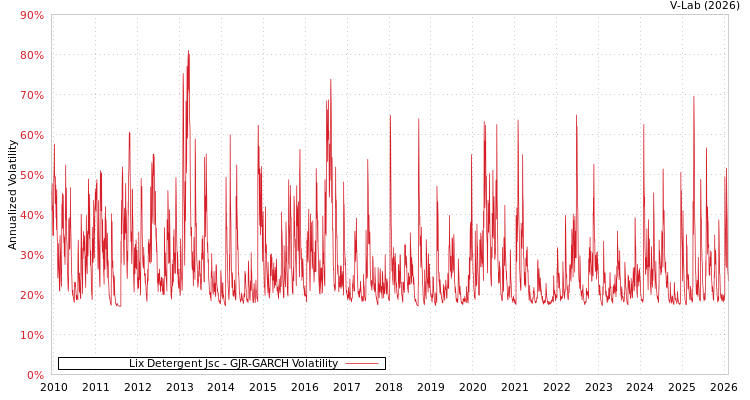 graph of Lix Detergent Jsc GJR-GARCH