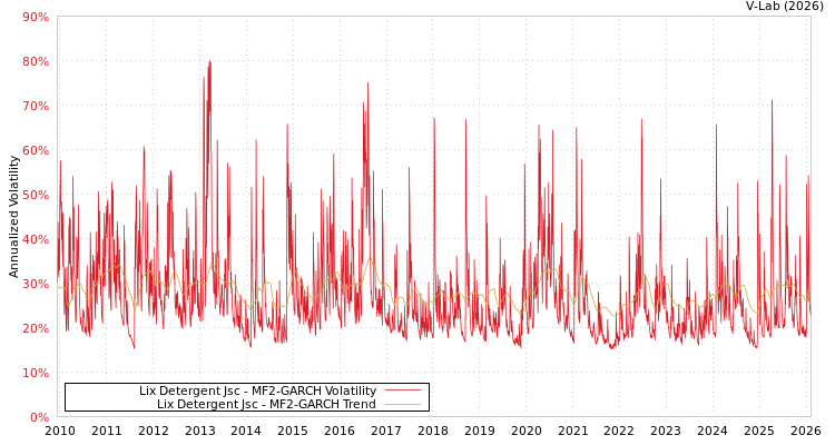 graph of Lix Detergent Jsc MF2-GARCH