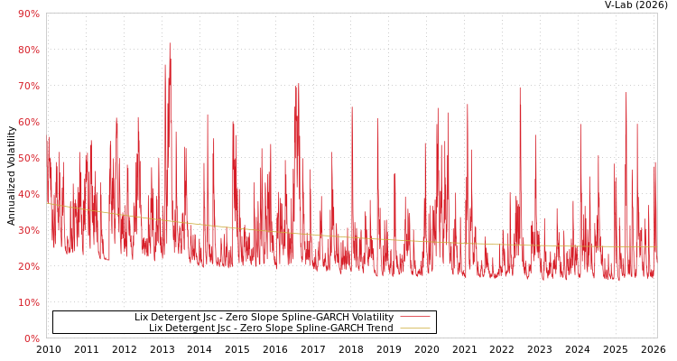 graph of Lix Detergent Jsc S0GARCH