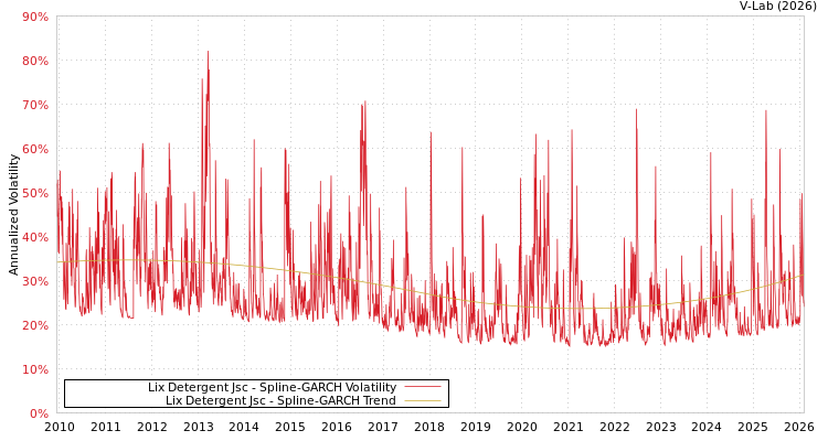 graph of Lix Detergent Jsc SGARCH