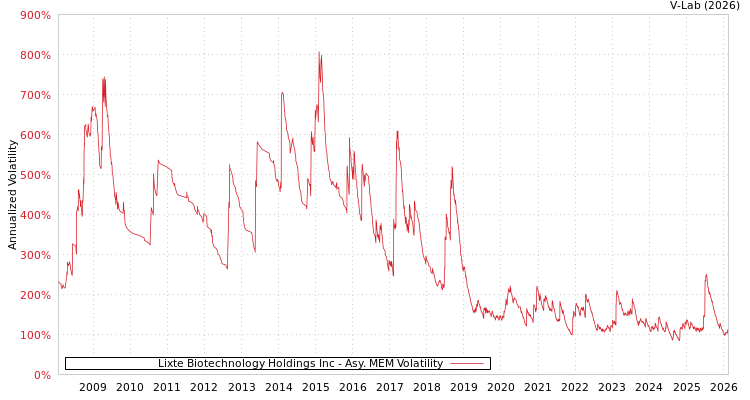 graph of Lixte Biotechnology Holdings Inc AMEM