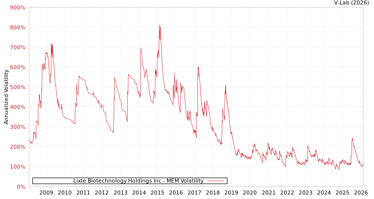 graph of Lixte Biotechnology Holdings Inc MEM
