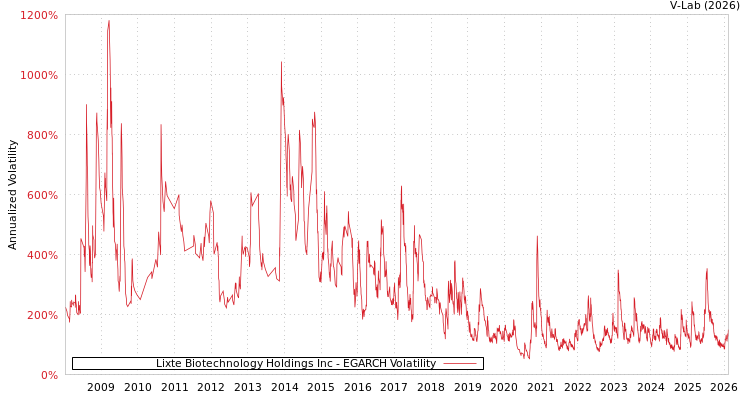 graph of Lixte Biotechnology Holdings Inc EGARCH