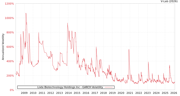 graph of Lixte Biotechnology Holdings Inc GARCH