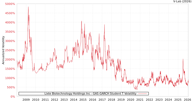graph of Lixte Biotechnology Holdings Inc GAS-GARCH-T