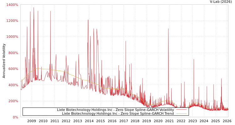 graph of Lixte Biotechnology Holdings Inc S0GARCH