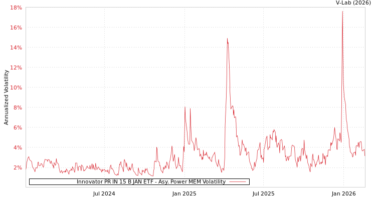 graph of Innovator PR IN 15 B JAN ETF APMEM
