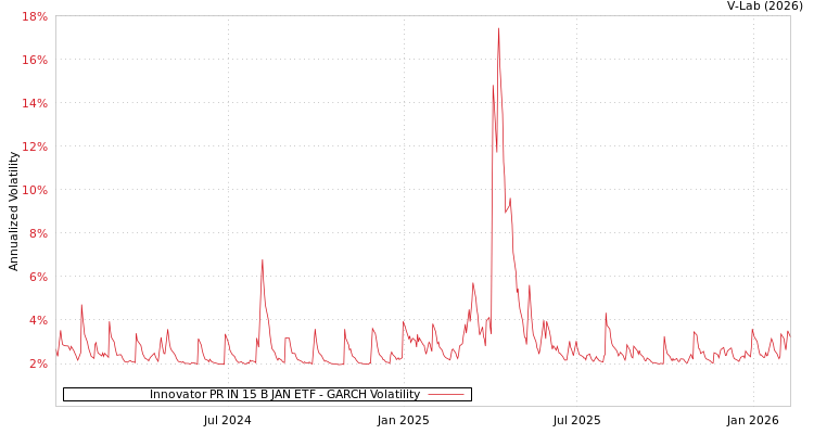 graph of Innovator PR IN 15 B JAN ETF GARCH