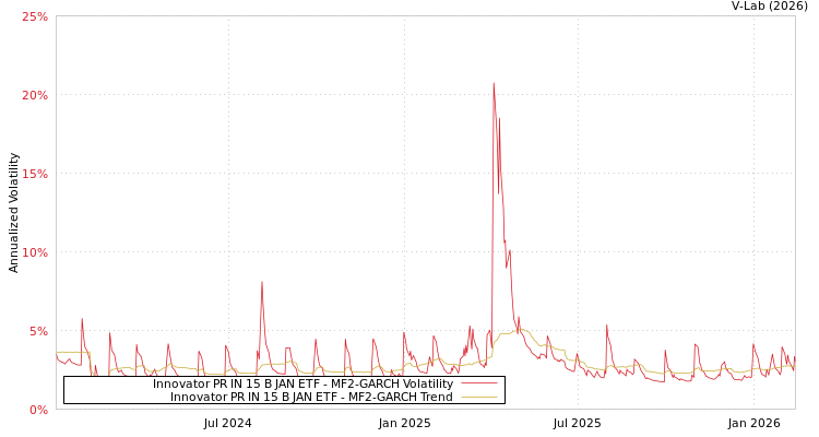 graph of Innovator PR IN 15 B JAN ETF MF2-GARCH