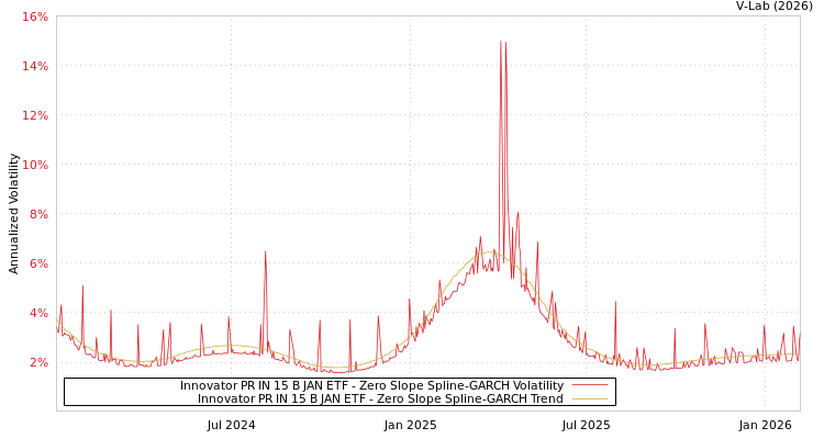 graph of Innovator PR IN 15 B JAN ETF S0GARCH