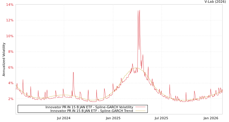 graph of Innovator PR IN 15 B JAN ETF SGARCH