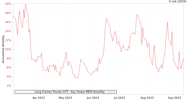 graph of Long Cramer Tracker ETF APMEM