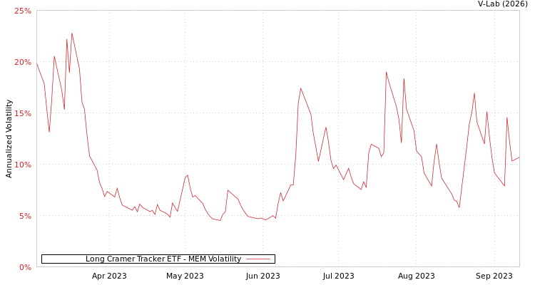 graph of Long Cramer Tracker ETF MEM