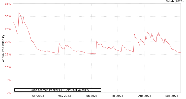 graph of Long Cramer Tracker ETF APARCH