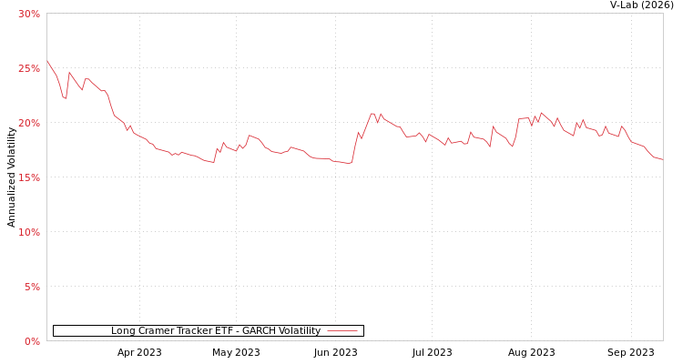 graph of Long Cramer Tracker ETF GARCH