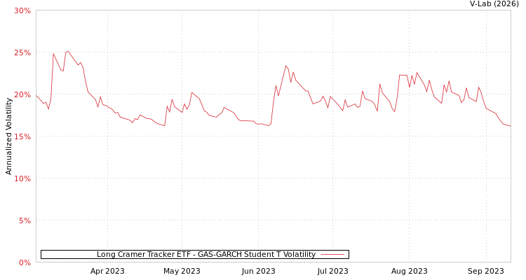 graph of Long Cramer Tracker ETF GAS-GARCH-T