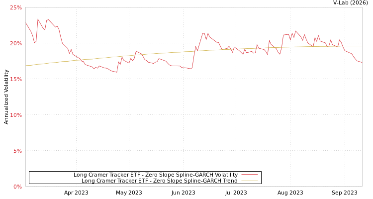 graph of Long Cramer Tracker ETF S0GARCH