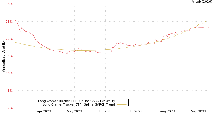 graph of Long Cramer Tracker ETF SGARCH
