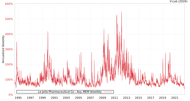 graph of La Jolla Pharmaceutical Co AMEM