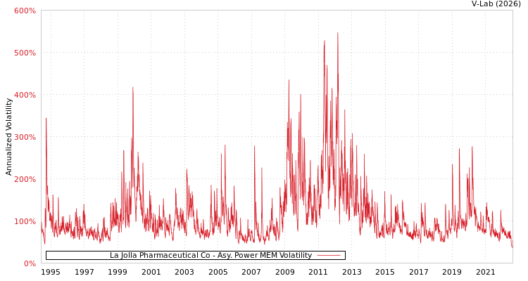 graph of La Jolla Pharmaceutical Co APMEM