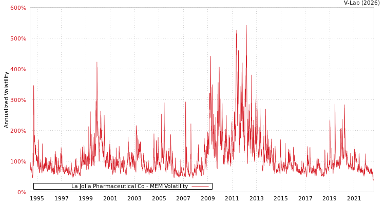 graph of La Jolla Pharmaceutical Co MEM
