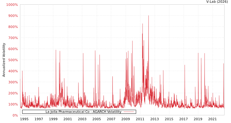 graph of La Jolla Pharmaceutical Co AGARCH