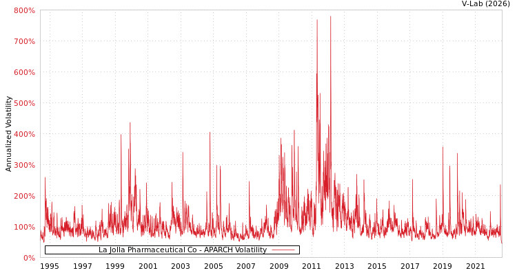 graph of La Jolla Pharmaceutical Co APARCH