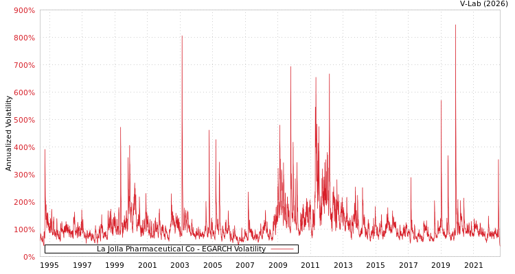 graph of La Jolla Pharmaceutical Co EGARCH