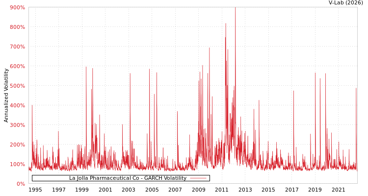 graph of La Jolla Pharmaceutical Co GARCH