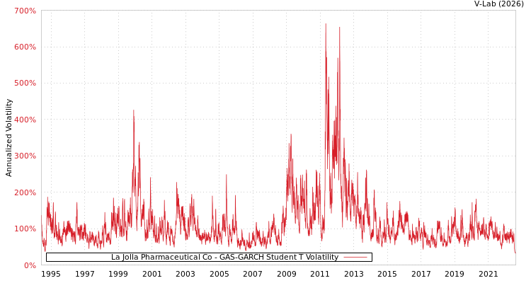 graph of La Jolla Pharmaceutical Co GAS-GARCH-T