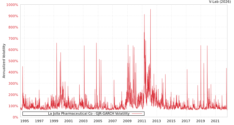 graph of La Jolla Pharmaceutical Co GJR-GARCH