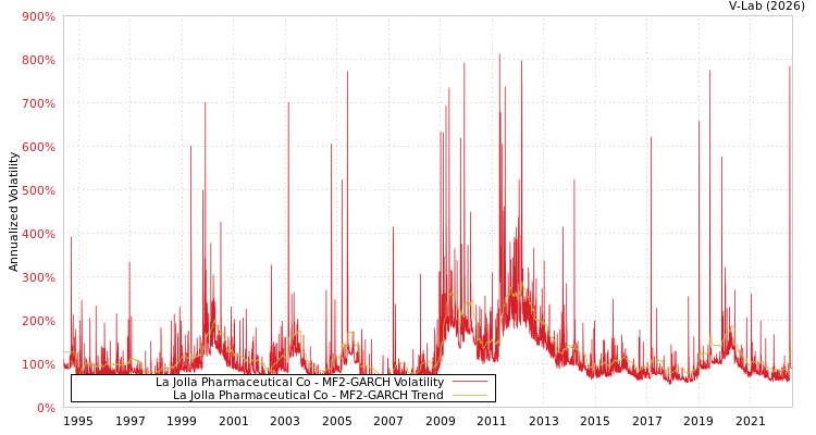 graph of La Jolla Pharmaceutical Co MF2-GARCH