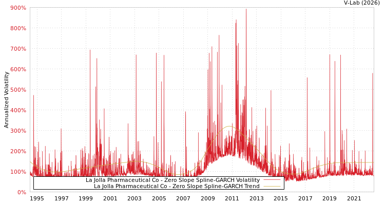 graph of La Jolla Pharmaceutical Co S0GARCH