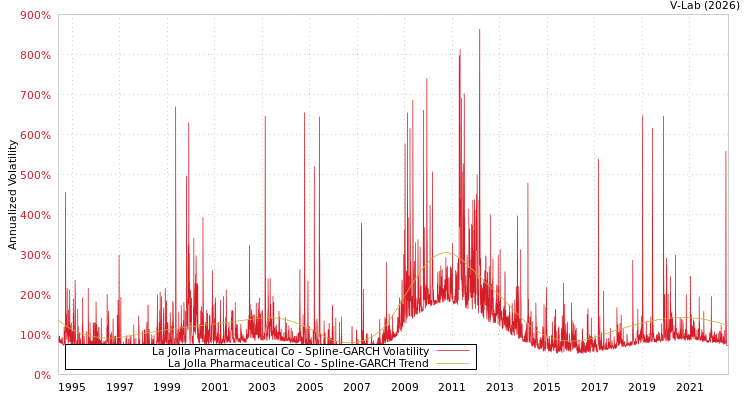 graph of La Jolla Pharmaceutical Co SGARCH