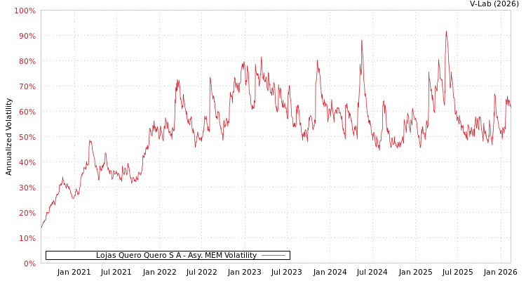 graph of Lojas Quero Quero S A AMEM