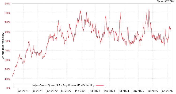 graph of Lojas Quero Quero S A APMEM