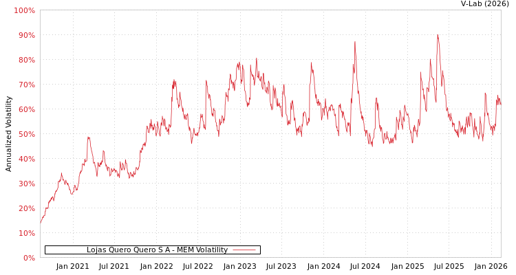 graph of Lojas Quero Quero S A MEM