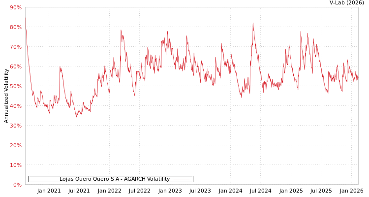 graph of Lojas Quero Quero S A AGARCH