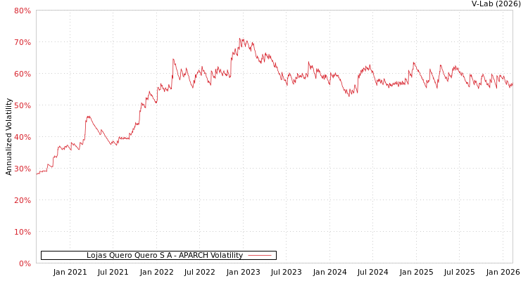 graph of Lojas Quero Quero S A APARCH