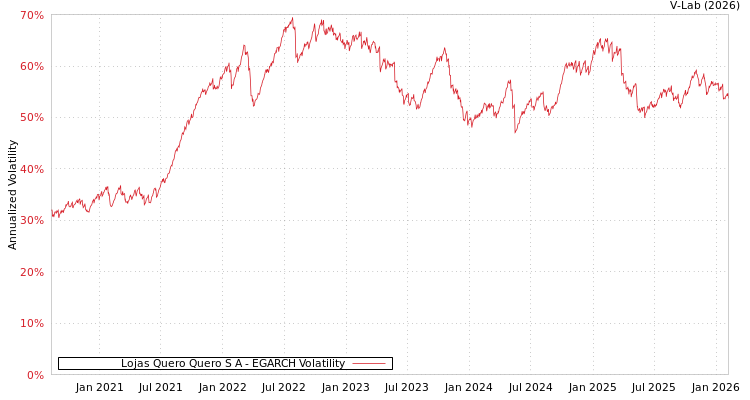 graph of Lojas Quero Quero S A EGARCH