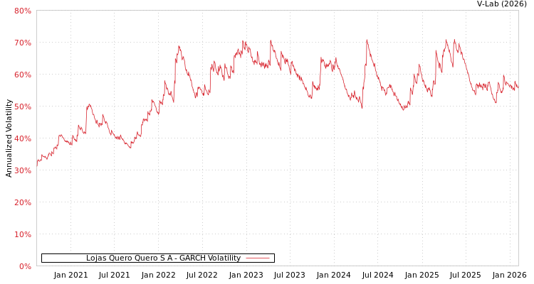 graph of Lojas Quero Quero S A GARCH