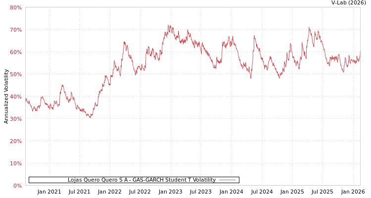 graph of Lojas Quero Quero S A GAS-GARCH-T