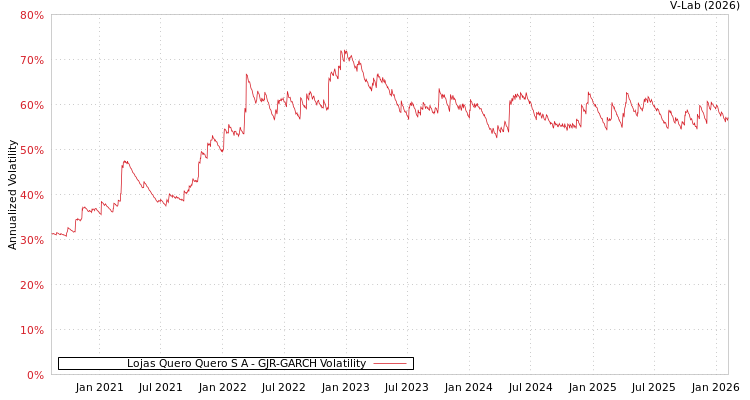graph of Lojas Quero Quero S A GJR-GARCH